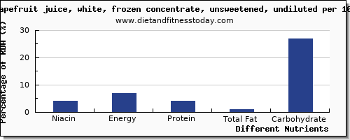 chart to show highest niacin in grapefruit juice per 100g